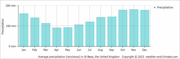Average monthly rainfall, snow, precipitation in St Bees, the United Kingdom