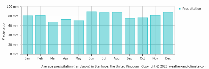 Average monthly rainfall, snow, precipitation in Stanhope, the United Kingdom