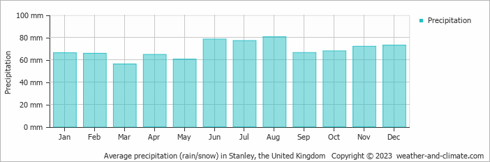 Average monthly rainfall, snow, precipitation in Stanley, the United Kingdom