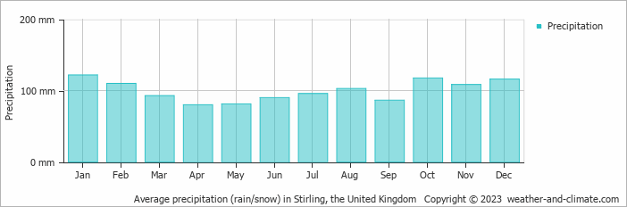 Average monthly rainfall, snow, precipitation in Stirling, the United Kingdom