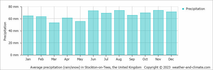 Average monthly rainfall, snow, precipitation in Stockton-on-Tees, the United Kingdom