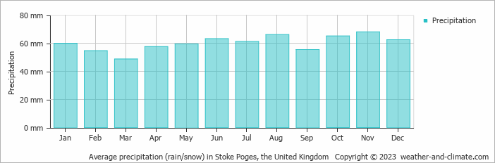 Average monthly rainfall, snow, precipitation in Stoke Poges, the United Kingdom