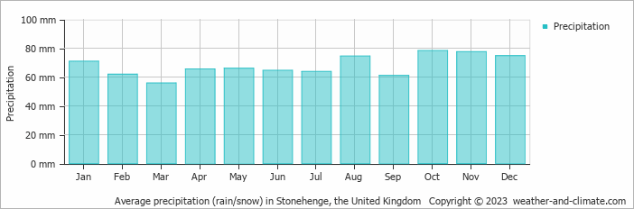 Average monthly rainfall, snow, precipitation in Stonehenge, the United Kingdom