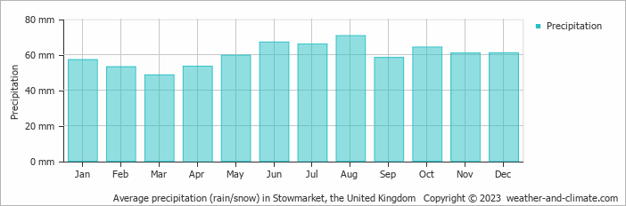 Average monthly rainfall, snow, precipitation in Stowmarket, the United Kingdom