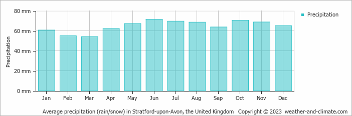 Average monthly rainfall, snow, precipitation in Stratford-upon-Avon, the United Kingdom