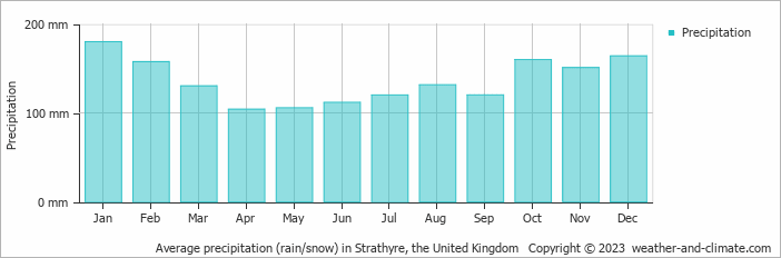 Average monthly rainfall, snow, precipitation in Strathyre, the United Kingdom
