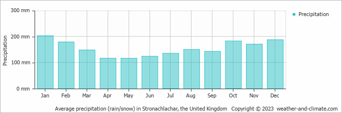 Average monthly rainfall, snow, precipitation in Stronachlachar, the United Kingdom
