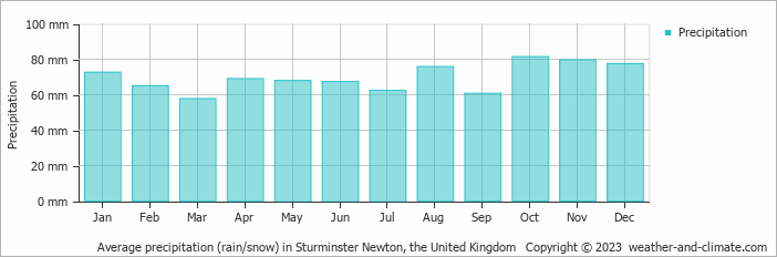 Average monthly rainfall, snow, precipitation in Sturminster Newton, the United Kingdom