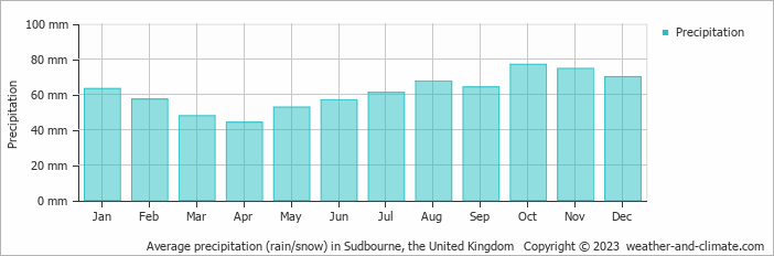 Average monthly rainfall, snow, precipitation in Sudbourne, the United Kingdom