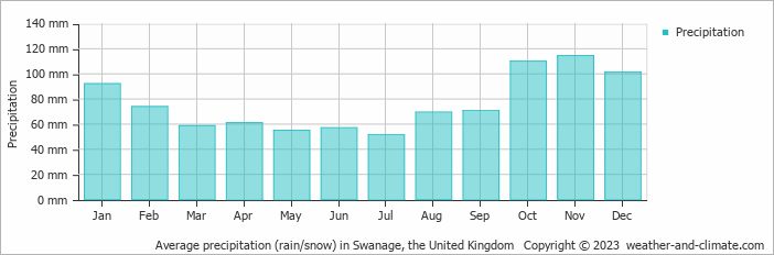 Average monthly rainfall, snow, precipitation in Swanage, the United Kingdom