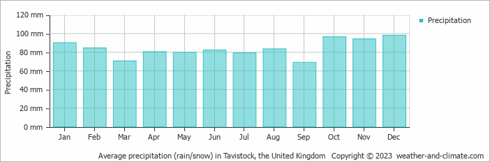 Average monthly rainfall, snow, precipitation in Tavistock, the United Kingdom