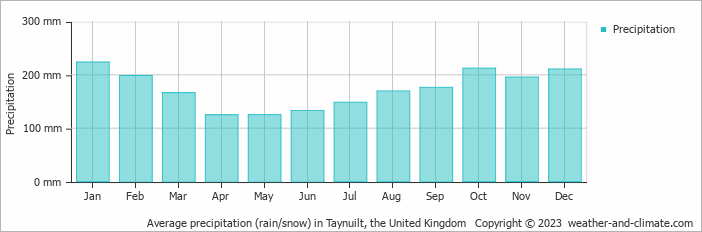Average monthly rainfall, snow, precipitation in Taynuilt, 