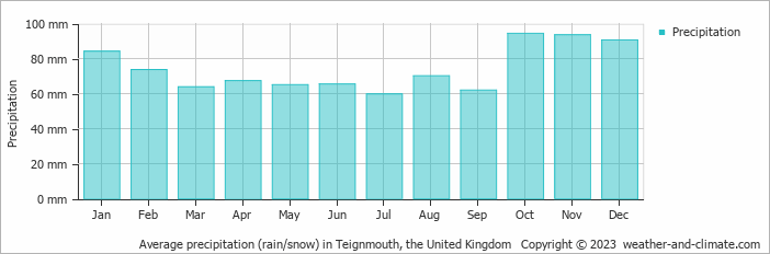 Average monthly rainfall, snow, precipitation in Teignmouth, the United Kingdom