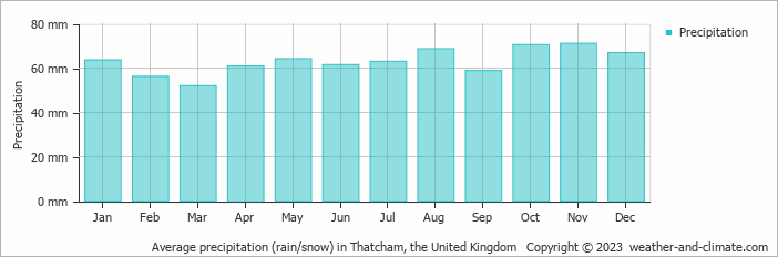 Average monthly rainfall, snow, precipitation in Thatcham, the United Kingdom