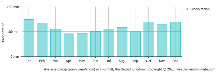 Average monthly rainfall, snow, precipitation in Thornhill, the United Kingdom