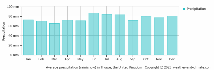 Average monthly rainfall, snow, precipitation in Thorpe, the United Kingdom