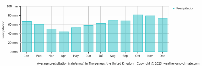 Average monthly rainfall, snow, precipitation in Thorpeness, the United Kingdom