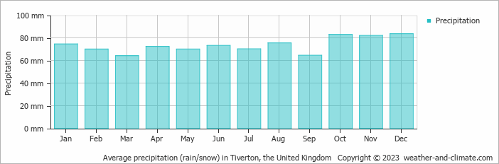 Average monthly rainfall, snow, precipitation in Tiverton, the United Kingdom