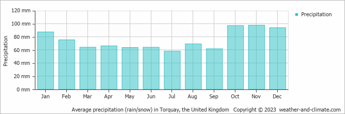 Average monthly rainfall, snow, precipitation in Torquay, the United Kingdom