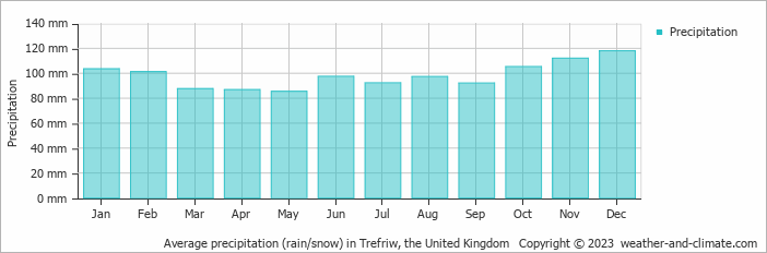 Average monthly rainfall, snow, precipitation in Trefriw, the United Kingdom