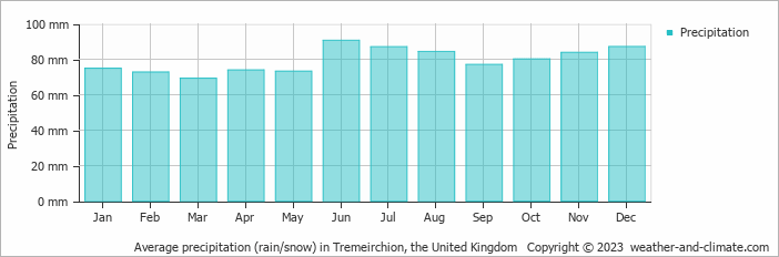 Average monthly rainfall, snow, precipitation in Tremeirchion, the United Kingdom