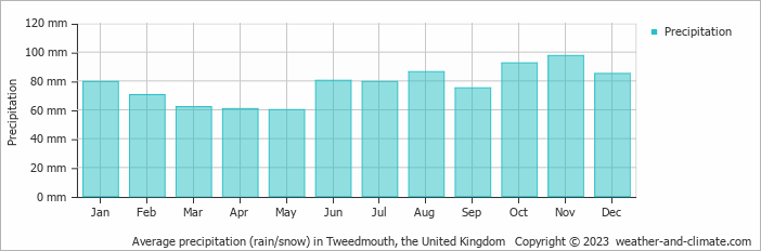 Average monthly rainfall, snow, precipitation in Tweedmouth, the United Kingdom