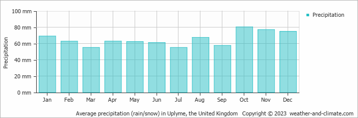 Average monthly rainfall, snow, precipitation in Uplyme, the United Kingdom