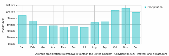 Average monthly rainfall, snow, precipitation in Ventnor, the United Kingdom