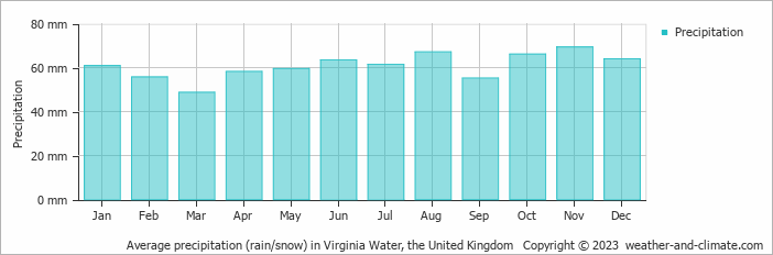 Average monthly rainfall, snow, precipitation in Virginia Water, the United Kingdom