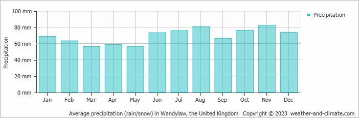 Average monthly rainfall, snow, precipitation in Wandylaw, the United Kingdom