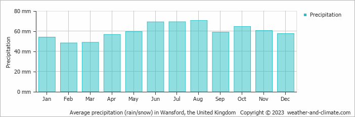 Average monthly rainfall, snow, precipitation in Wansford, the United Kingdom