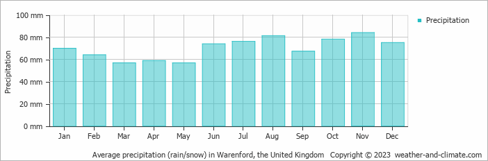 Average monthly rainfall, snow, precipitation in Warenford, the United Kingdom