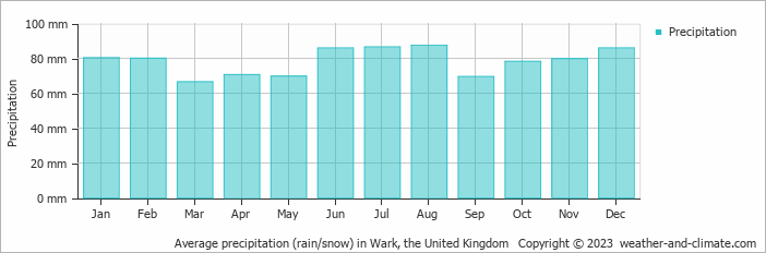 Average monthly rainfall, snow, precipitation in Wark, the United Kingdom