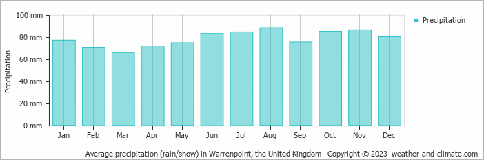 Average monthly rainfall, snow, precipitation in Warrenpoint, the United Kingdom