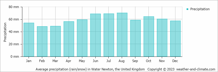 Average monthly rainfall, snow, precipitation in Water Newton, the United Kingdom