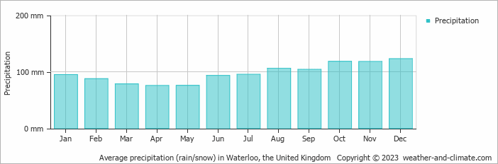 Average monthly rainfall, snow, precipitation in Waterloo, the United Kingdom