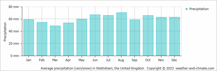 Average monthly rainfall, snow, precipitation in Wattisham, the United Kingdom