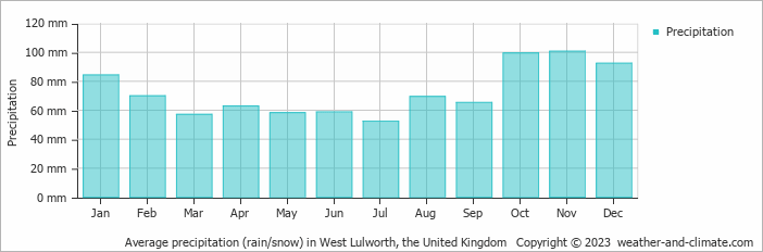 Average monthly rainfall, snow, precipitation in West Lulworth, the United Kingdom