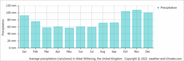 Average monthly rainfall, snow, precipitation in West Wittering, the United Kingdom