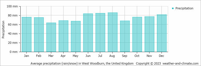 Average monthly rainfall, snow, precipitation in West Woodburn, 
