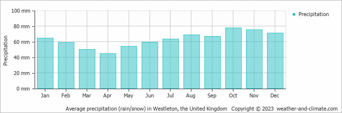 Average monthly rainfall, snow, precipitation in Westleton, the United Kingdom