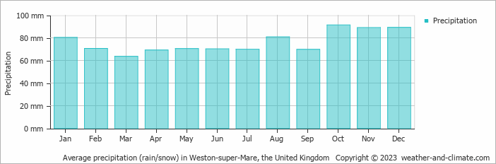 Average monthly rainfall, snow, precipitation in Weston-super-Mare, the United Kingdom