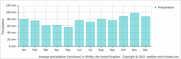 Average monthly rainfall, snow, precipitation in Whitby, the United Kingdom