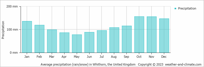 Average monthly rainfall, snow, precipitation in Whithorn, the United Kingdom
