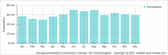 Average monthly rainfall, snow, precipitation in Wicken, the United Kingdom
