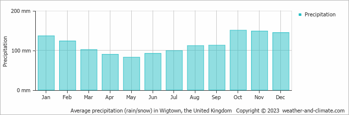 Average monthly rainfall, snow, precipitation in Wigtown, the United Kingdom