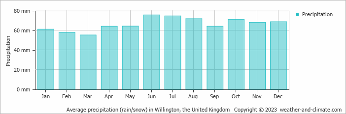 Average monthly rainfall, snow, precipitation in Willington, the United Kingdom