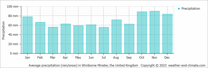 Average monthly rainfall, snow, precipitation in Wimborne Minster, the United Kingdom