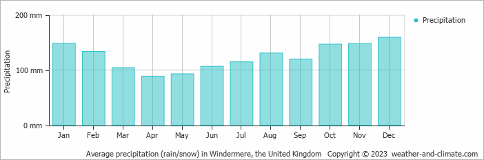 Lake District Rainfall Chart