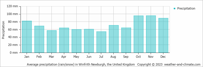 Average monthly rainfall, snow, precipitation in Winfrith Newburgh, the United Kingdom